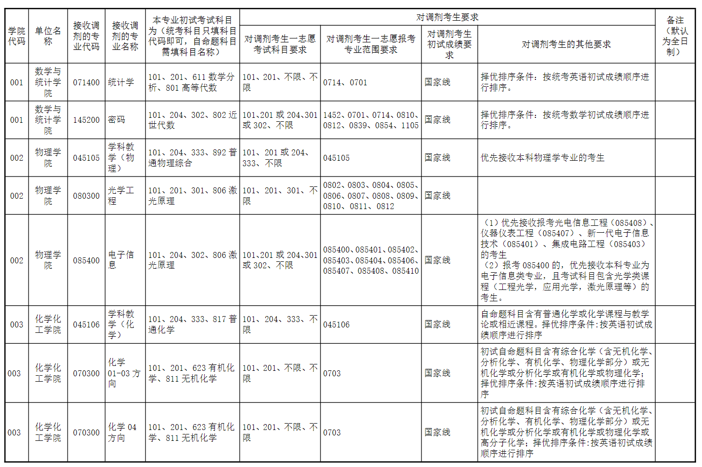 河南师范大学2026年硕士研究生接收调剂工作办法