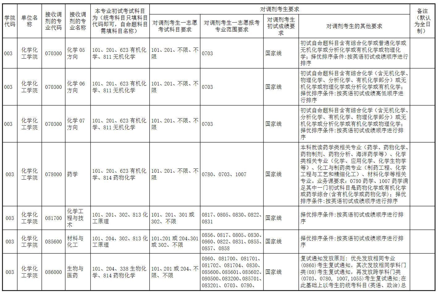 河南师范大学2026年硕士研究生接收调剂工作办法