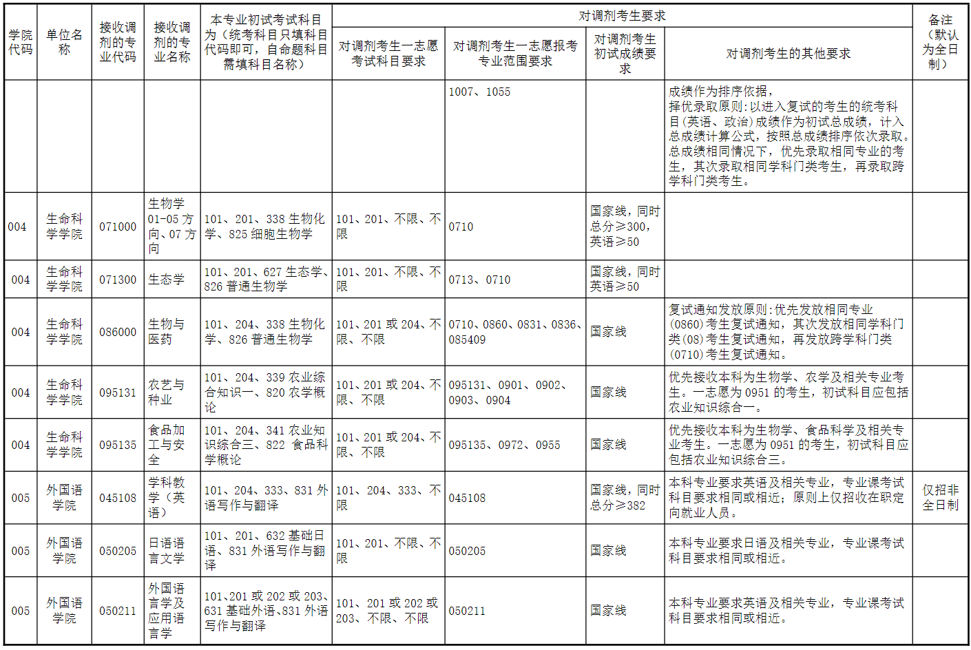 河南师范大学2026年硕士研究生接收调剂工作办法