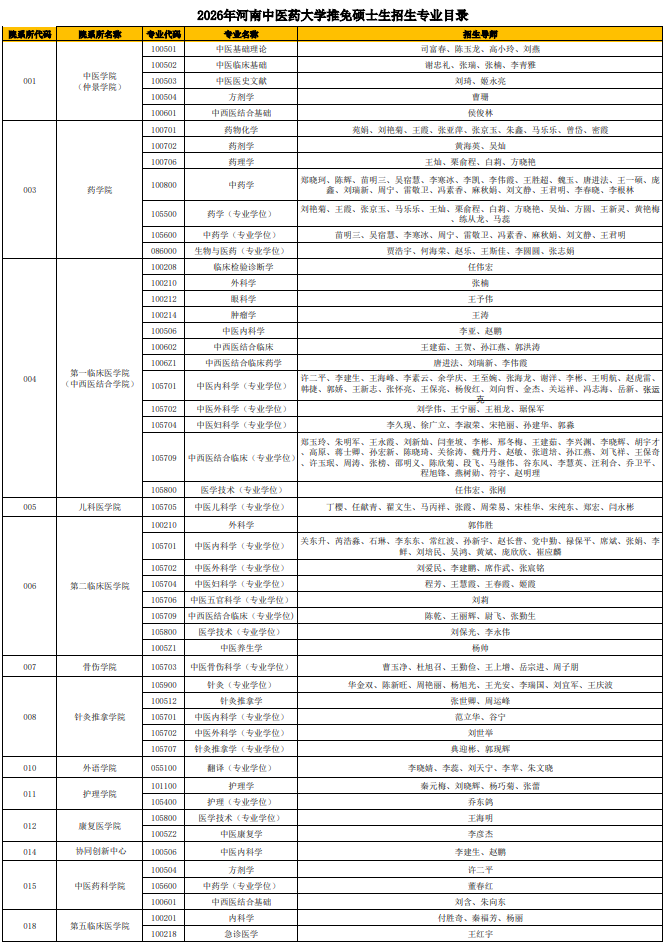 2026年河南中医药大学推免硕士生招生专业目录