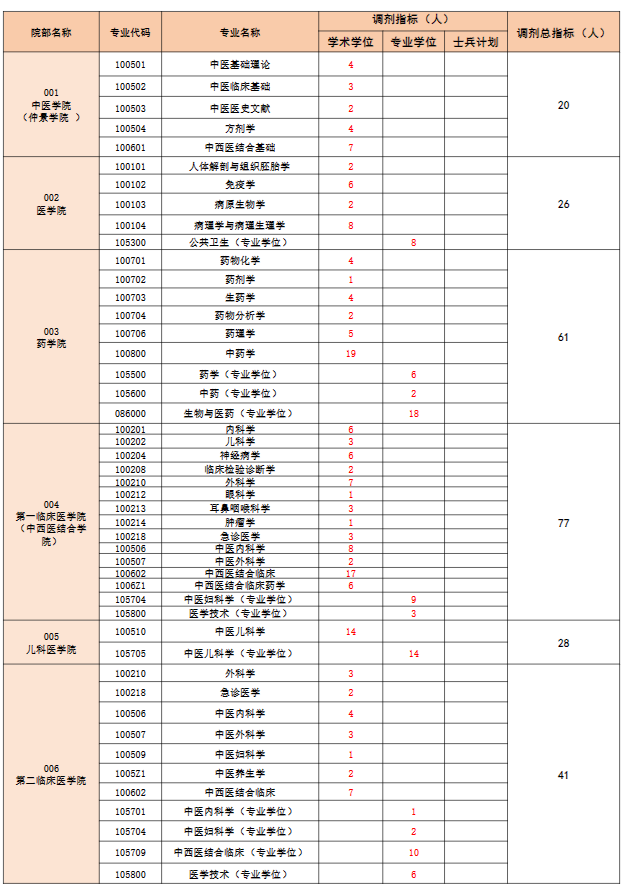2026年考研的考生们注意啦!有调剂名额的各大院校已经陆续公开了本校的调剂公告，接下来就需要考生们进行比对和筛选，大家在投递时务必保证联系方式的准确性，必要时记得及时和校方取得联系，所有问题一次解决到位!以下是小编整理的【2026年河南中医药大学硕士研究生招生调剂公告】，供需要的考生们作为参考。
