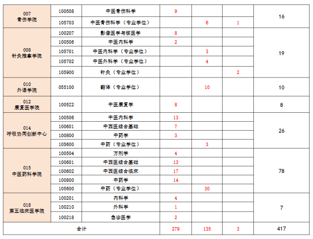 2026年考研的考生们注意啦!有调剂名额的各大院校已经陆续公开了本校的调剂公告，接下来就需要考生们进行比对和筛选，大家在投递时务必保证联系方式的准确性，必要时记得及时和校方取得联系，所有问题一次解决到位!以下是小编整理的【2026年河南中医药大学硕士研究生招生调剂公告】，供需要的考生们作为参考。
