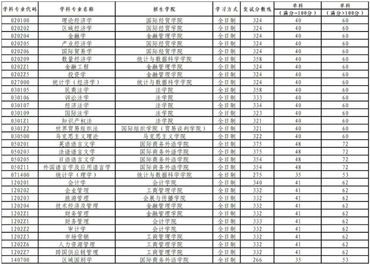 上海对外经贸大学2026年硕士研究生招生考试复试分数线