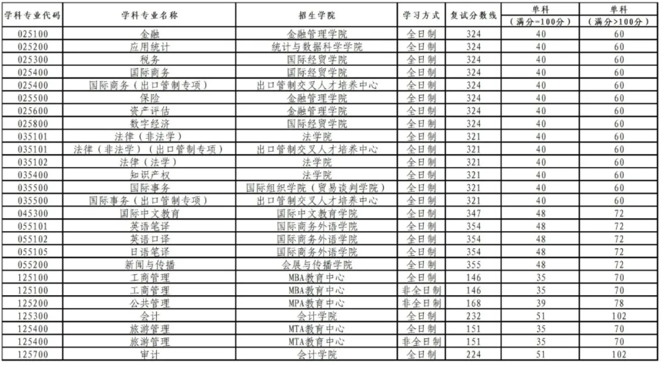 上海对外经贸大学2026年硕士研究生招生考试复试分数线