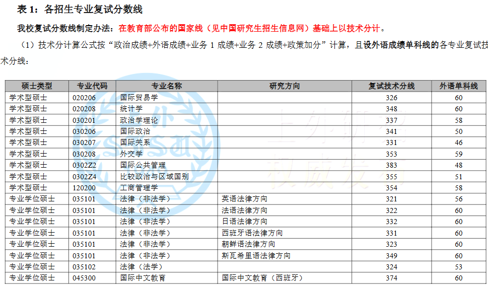 上海外国语大学2026年硕士统考一志愿复试分数线