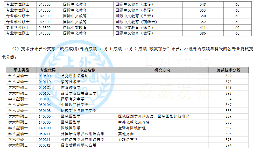 上海外国语大学2026年硕士统考一志愿复试分数线