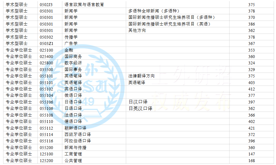 上海外国语大学2026年硕士统考一志愿复试分数线