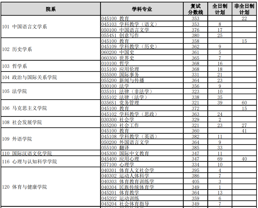 华东师范大学2026年考研分数线