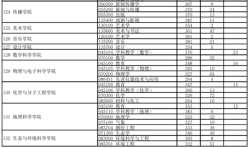 华东师范大学2026年考研分数线