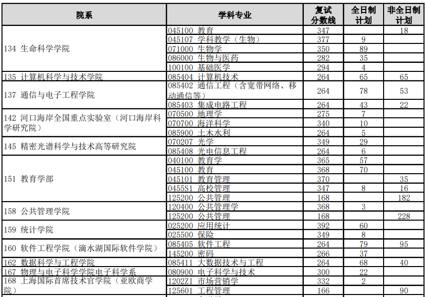 华东师范大学2026年考研分数线
