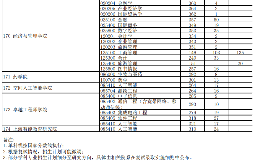 华东师范大学2026年考研分数线