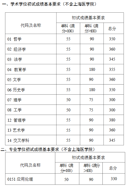 复旦大学2026年考研分数线