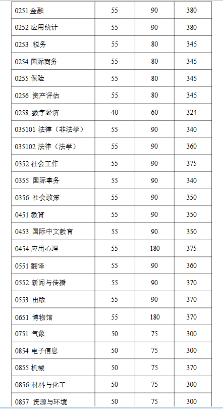 复旦大学2026年考研分数线