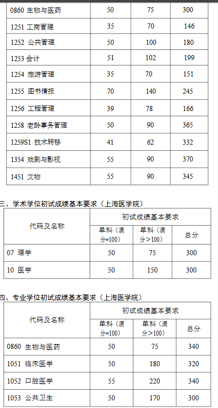 复旦大学2026年考研分数线