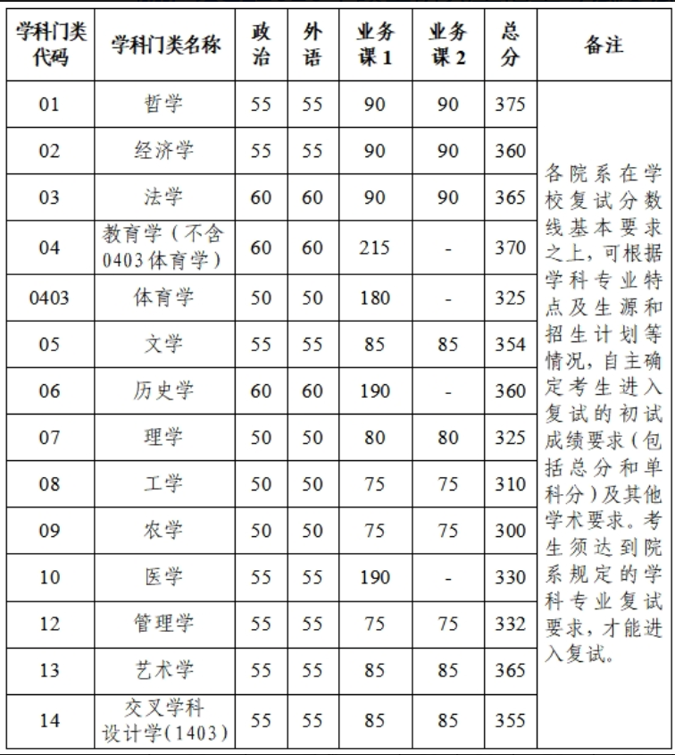 浙江大学2026年考研分数线