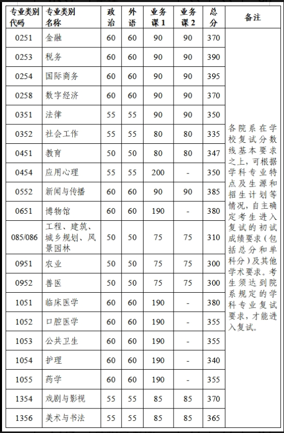 浙江大学2026年考研分数线