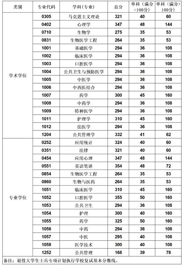南方医科大学2026年硕士研究生招生考试复试基本分数线