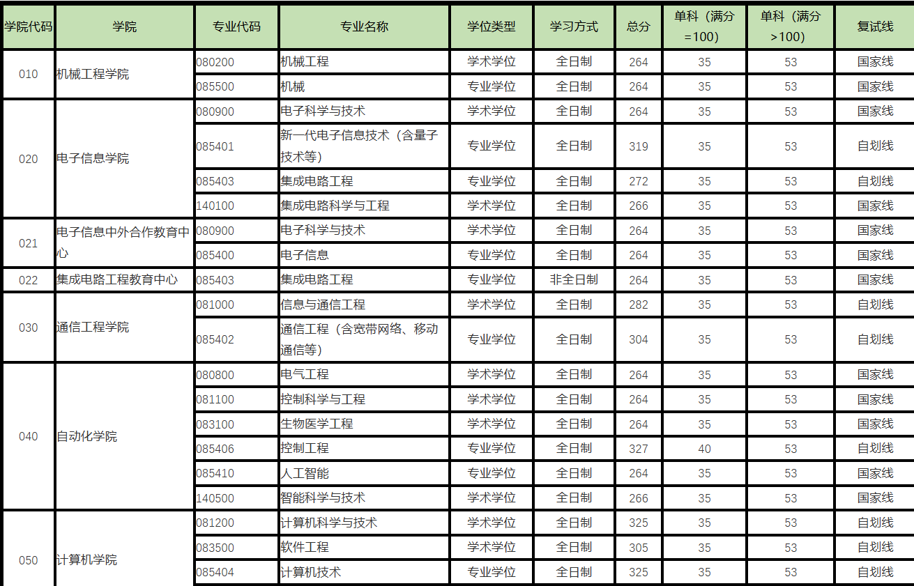 杭州电子科技大学2026年考研分数线