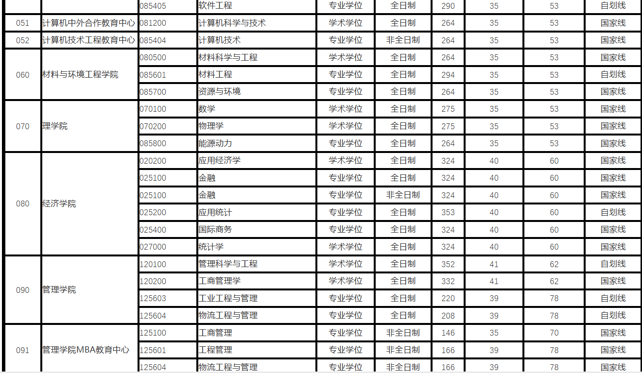 杭州电子科技大学2026年考研分数线