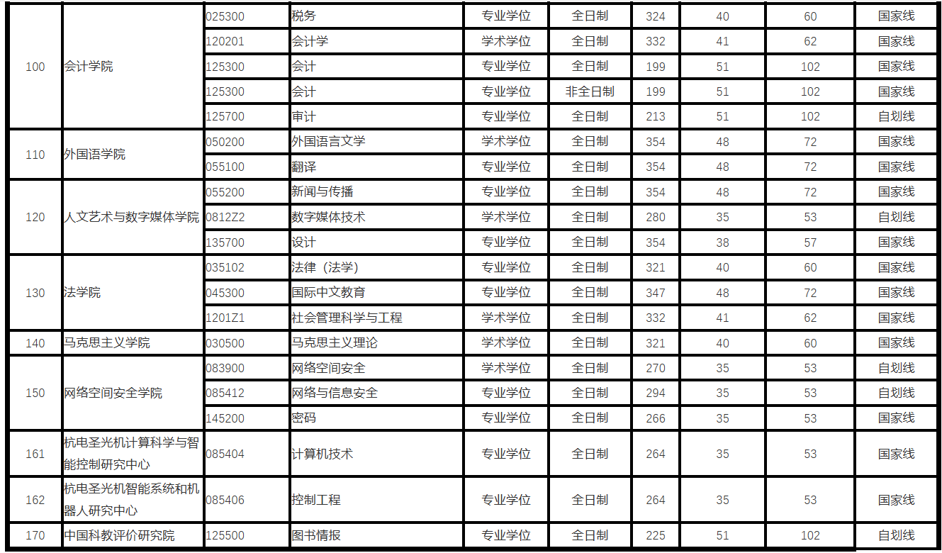 杭州电子科技大学2026年考研分数线