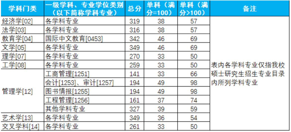 杭州电子科技大学2026年考研分数线