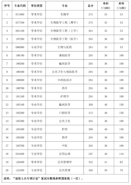 广州医科大学2026年考研分数线