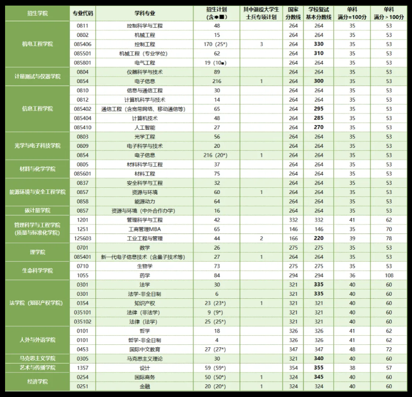中国计量大学2026年考研分数线