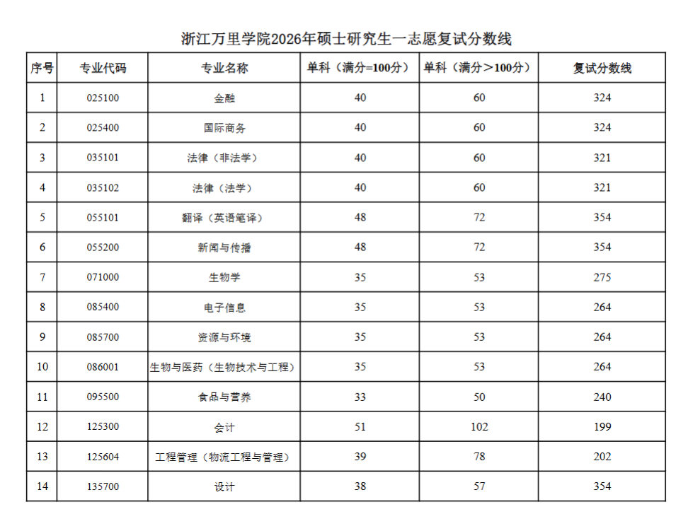 浙江万里学院2026年考研分数线