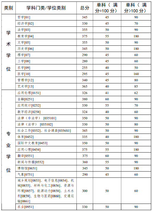 中山大学2026年考研分数线