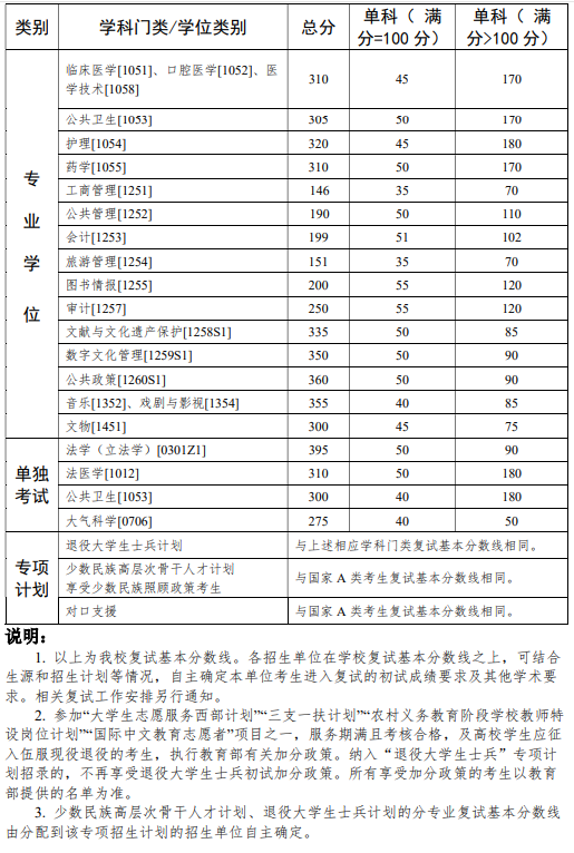 中山大学2026年考研分数线