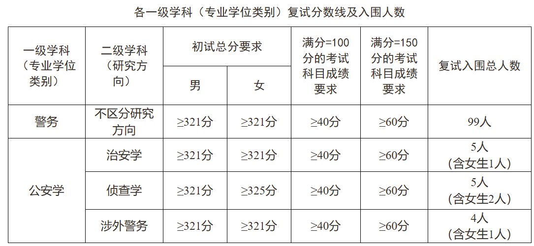 浙江警察学院2026年考研分数线