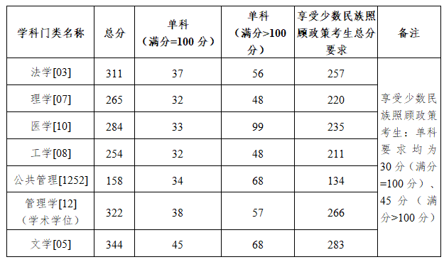 广西医科大学2026年硕士研究生招生复试分数线