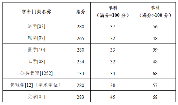 广西医科大学2026年硕士研究生招生复试分数线