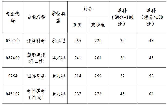 北部湾大学2026年全国硕士研究生招生复试分数线