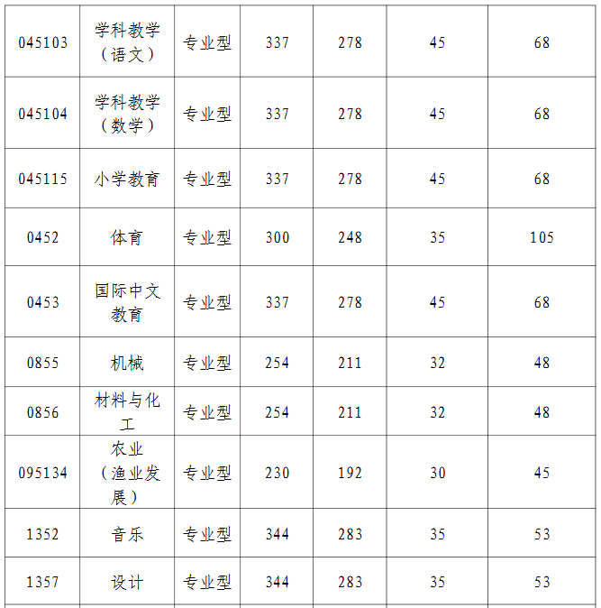 北部湾大学2026年全国硕士研究生招生复试分数线