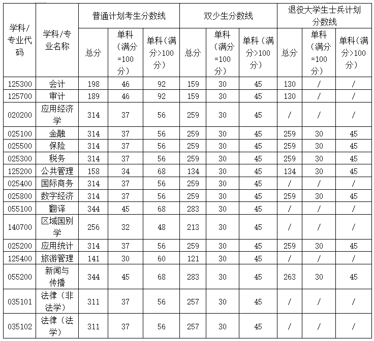 广西财经学院2026年硕士研究生招生一志愿复试分数线