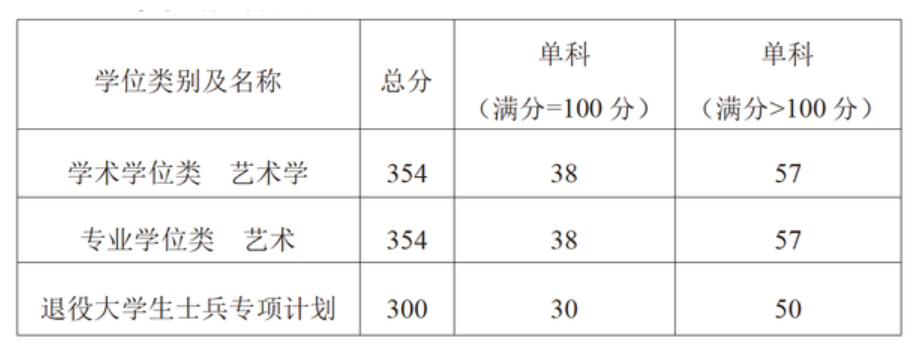 浙江音乐学院2026年考研分数线