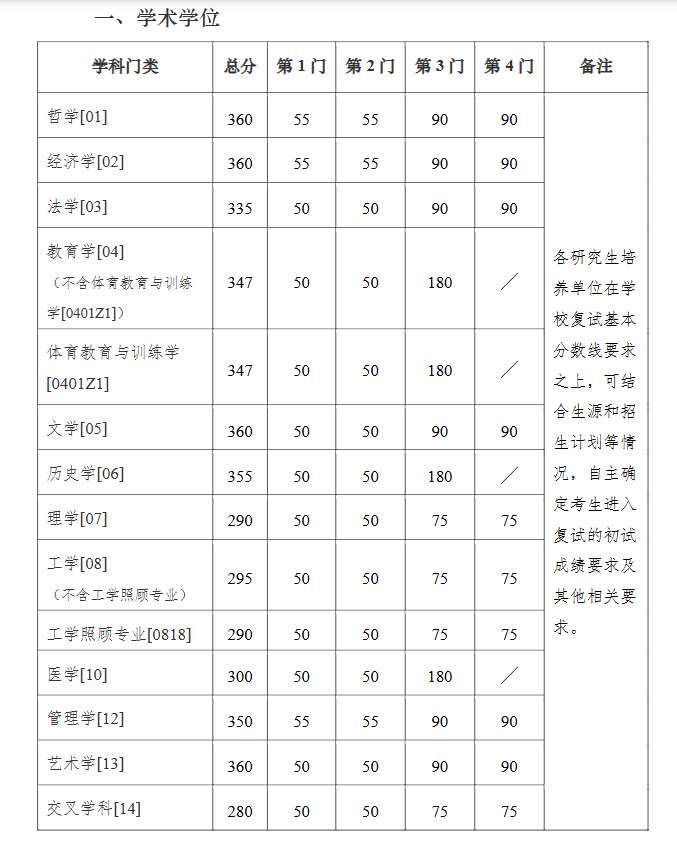 南京大学2026年考研分数线