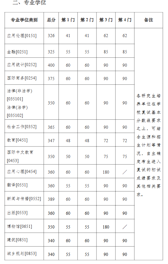 南京大学2026年考研分数线