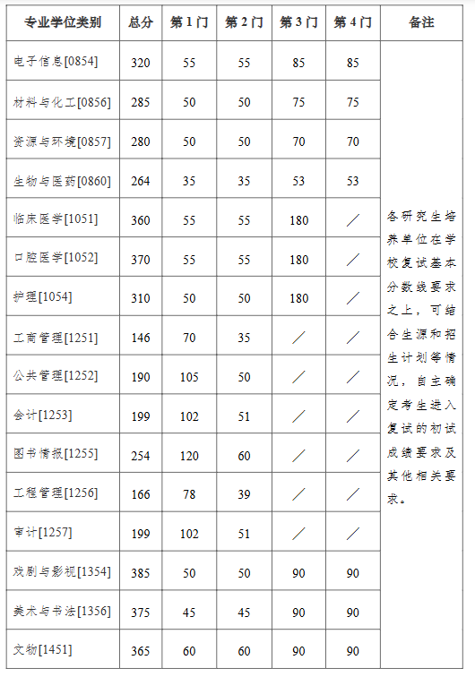 南京大学2026年考研分数线