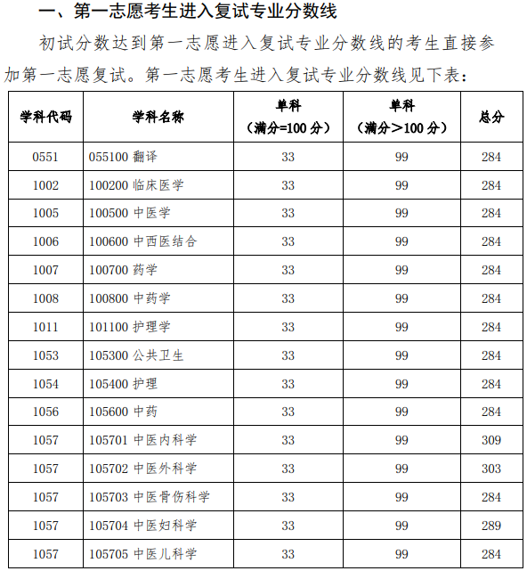广西中医药大学2026年考研分数线