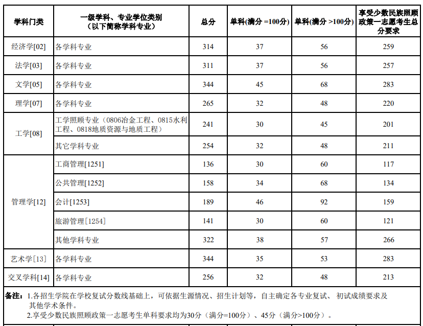 桂林理工大学2026年考研分数线