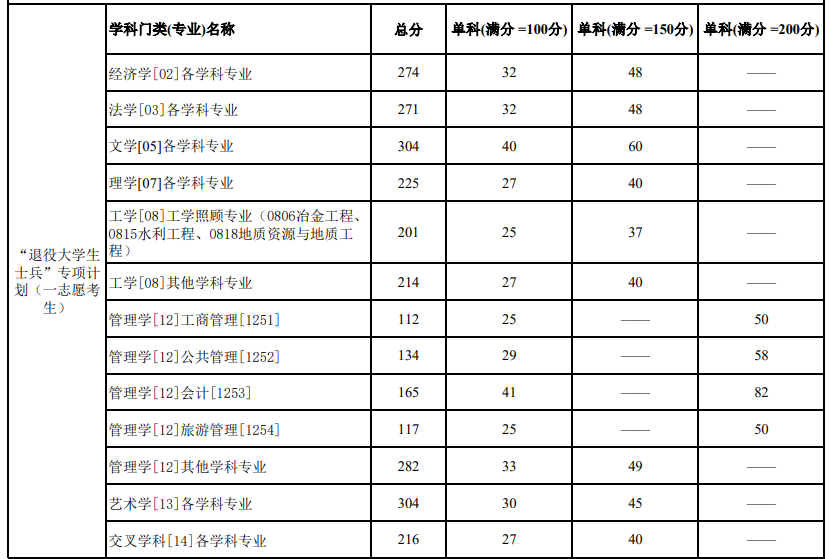 桂林理工大学2026年考研分数线