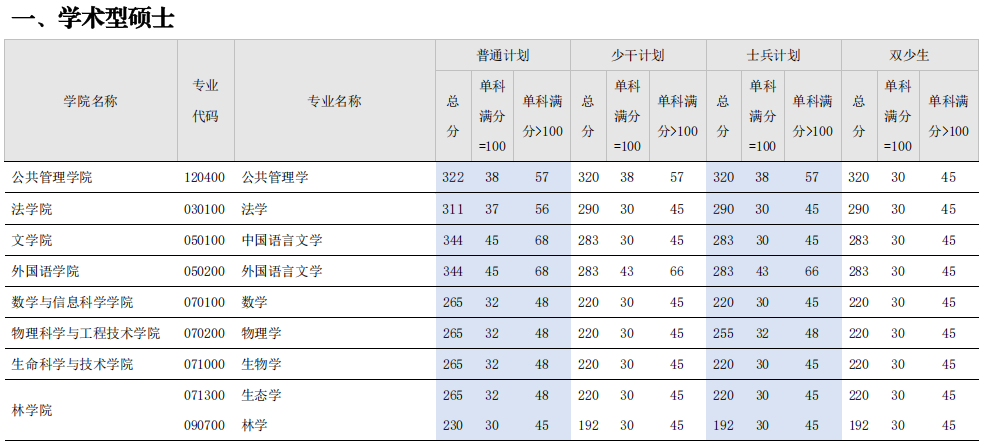 广西大学2026年硕士研究生复试分数线
