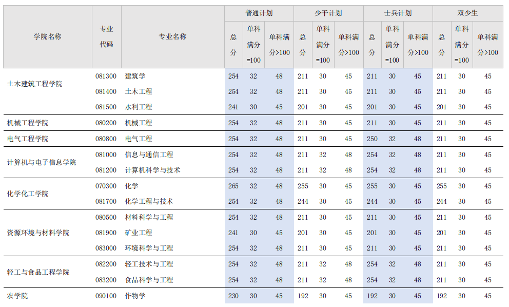 广西大学2026年硕士研究生复试分数线