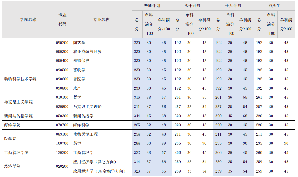 广西大学2026年硕士研究生复试分数线