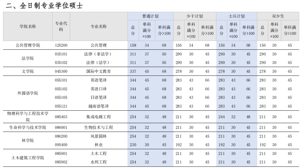 广西大学2026年硕士研究生复试分数线