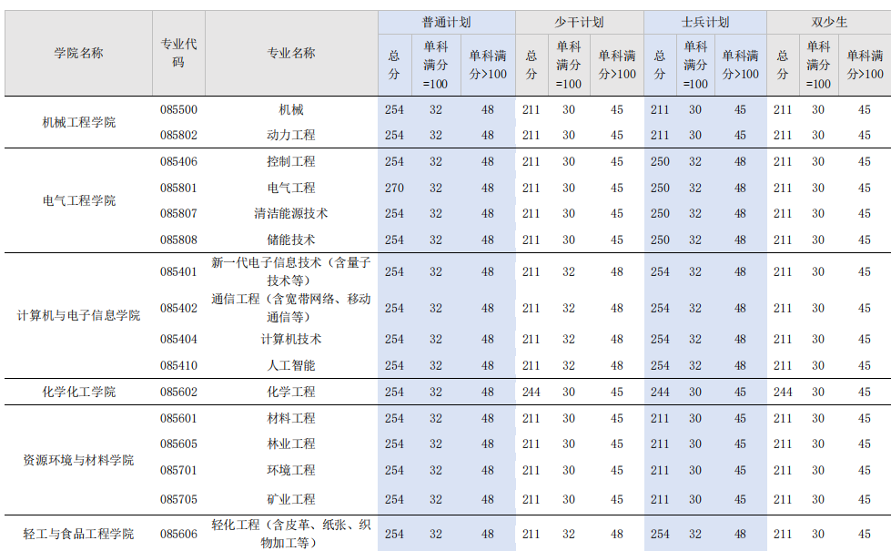 广西大学2026年硕士研究生复试分数线