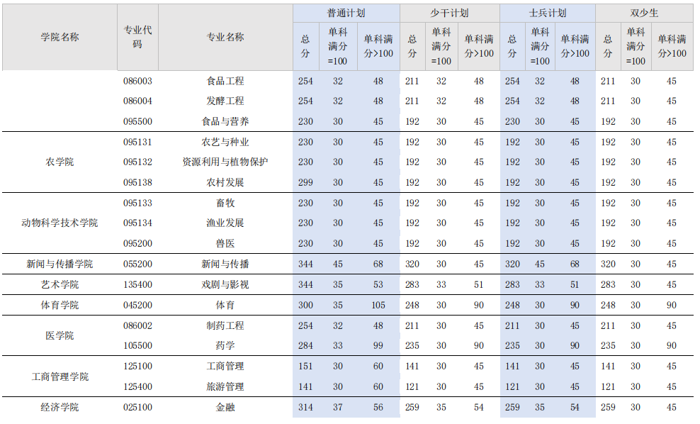 广西大学2026年硕士研究生复试分数线
