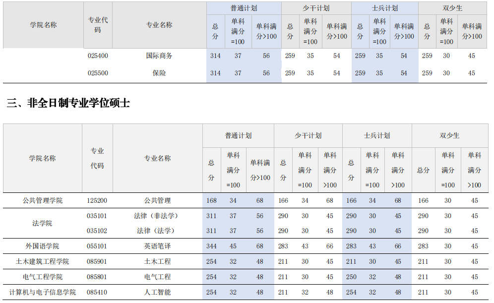 广西大学2026年硕士研究生复试分数线